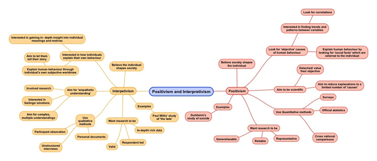 Research Methods Mind Maps For A Level Sociology